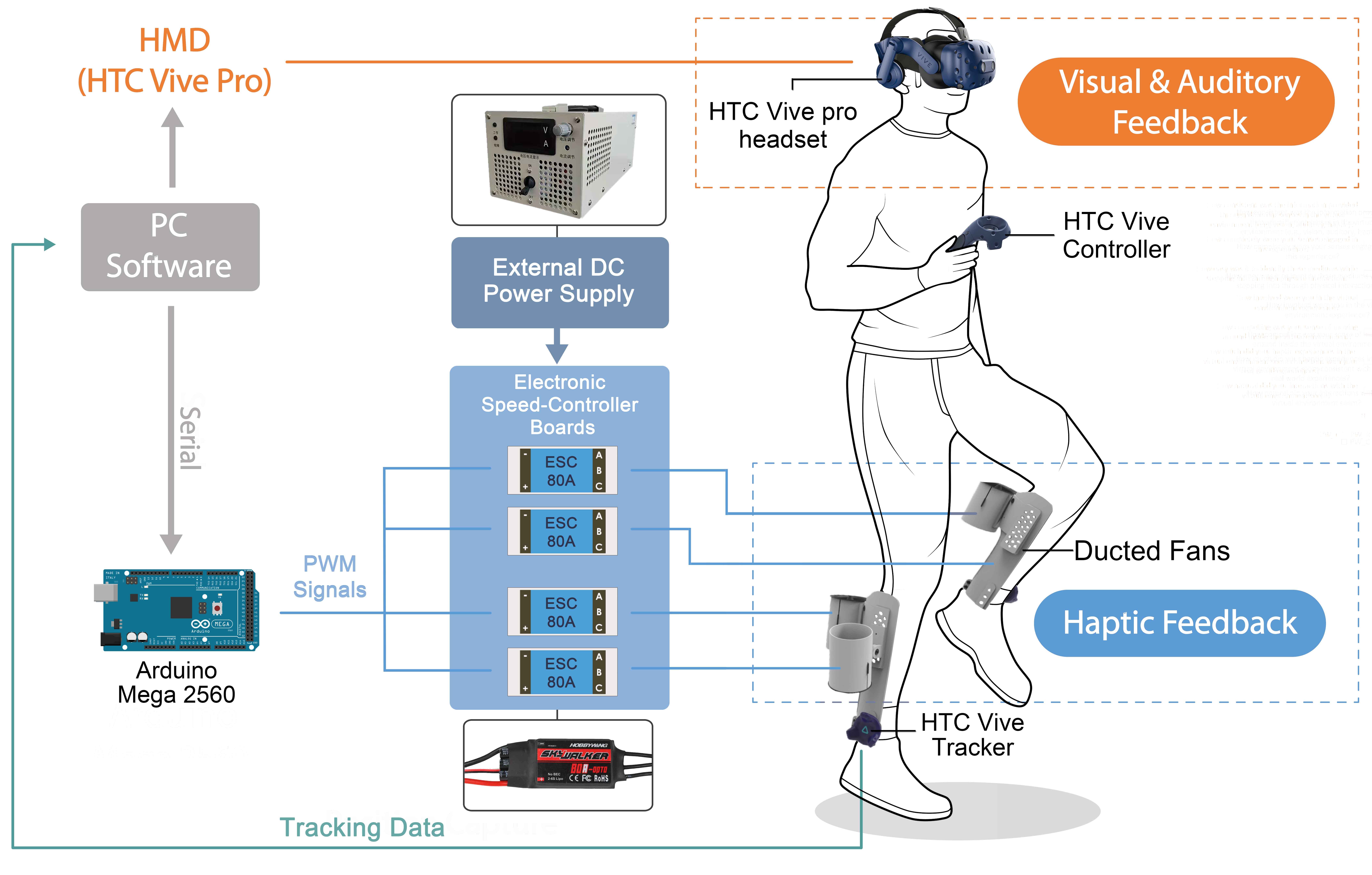 虛擬步行者：用於虛擬實境行走的可穿戴觸覺回饋設備